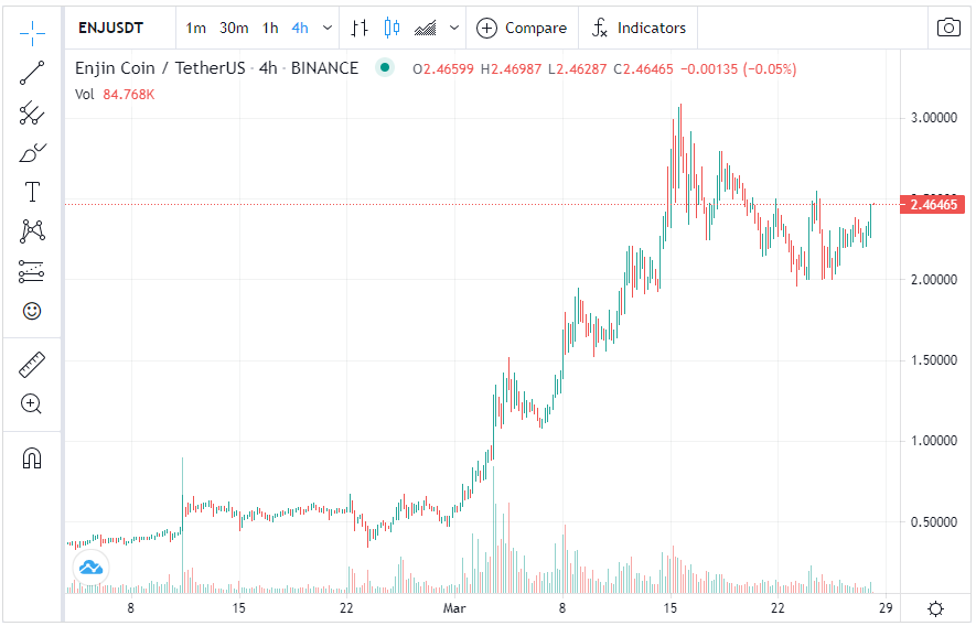 Grafik 4 Jam ENJ_USDT, Sumber Trading View