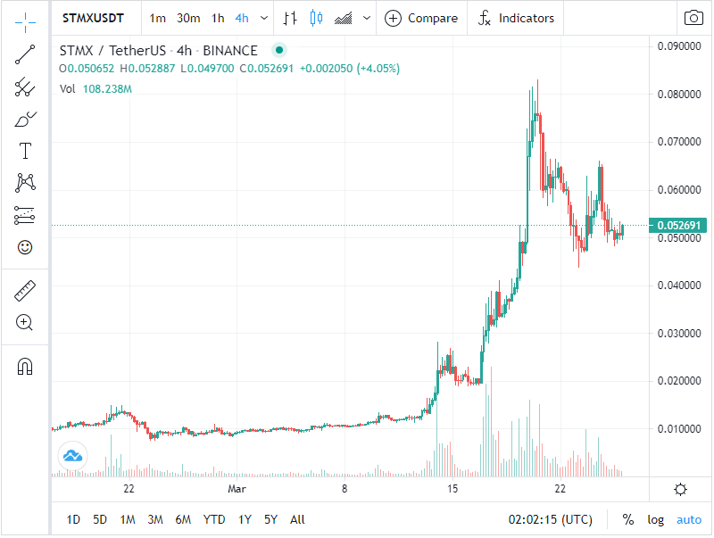 Grafik 4 Jam STMX/USDT 