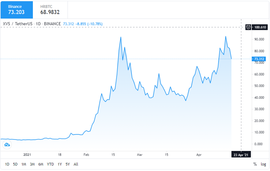 Grafik harian XVS / USDT. Sumber: TradingView